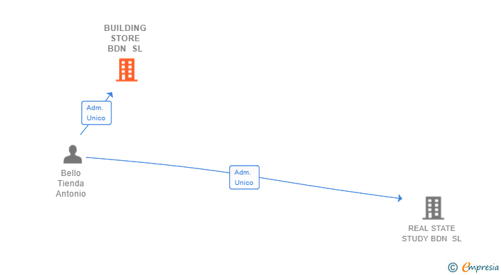 Vinculaciones societarias de BUILDING STORE BDN SL