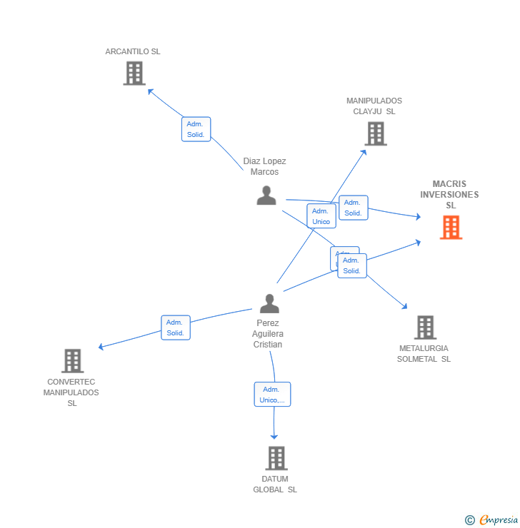 Vinculaciones societarias de MACRIS INVERSIONES SL