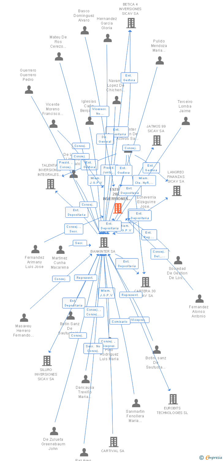 Vinculaciones societarias de ESTREN 2025 INVERSIONES SICAV SA