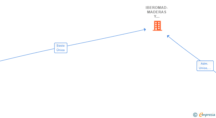 Vinculaciones societarias de IBEROMAD-MADERAS Y DERIVADOS SL