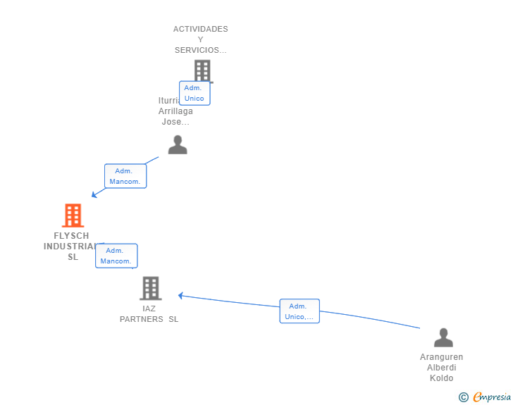 Vinculaciones societarias de FLYSCH INDUSTRIAL SL