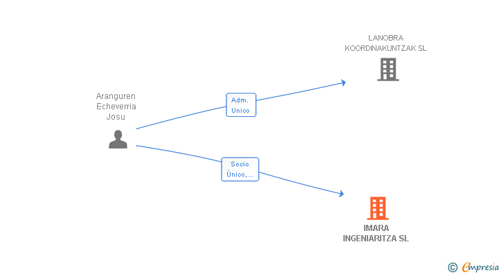 Vinculaciones societarias de IMARA INGENIARITZA SL