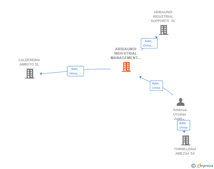 Vinculaciones societarias de ARRIAUNDI INDUSTRIAL MANAGEMENT SL