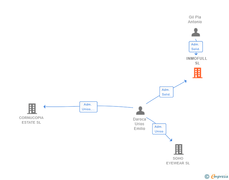 Vinculaciones societarias de INMOFULL SL