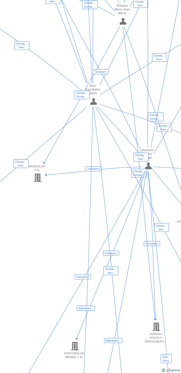 Vinculaciones societarias de HOLDING EXERA ASSET MANAGEMENT SL