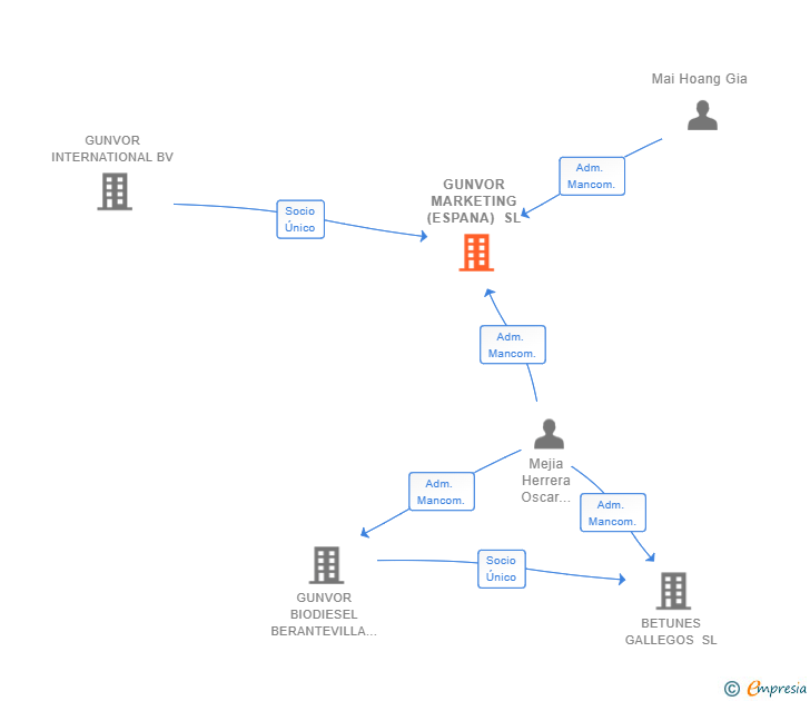 Vinculaciones societarias de GUNVOR MARKETING (ESPANA) SL