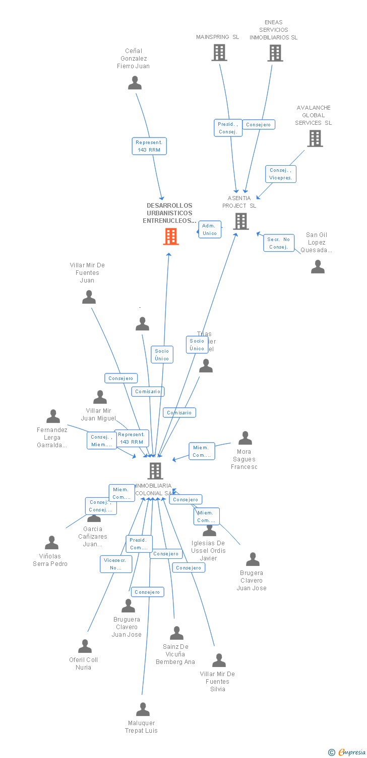 Vinculaciones societarias de DESARROLLOS URBANISTICOS ENTRENUCLEOS 2009 SL