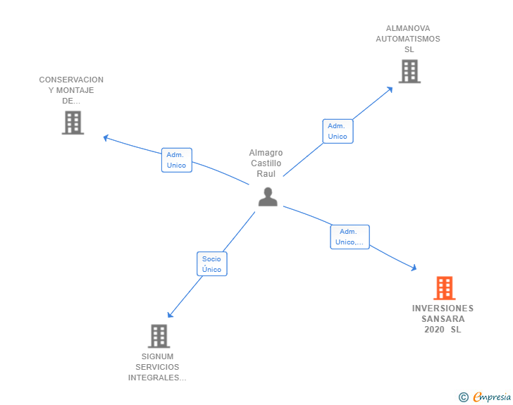 Vinculaciones societarias de INVERSIONES SANSARA 2020 SL