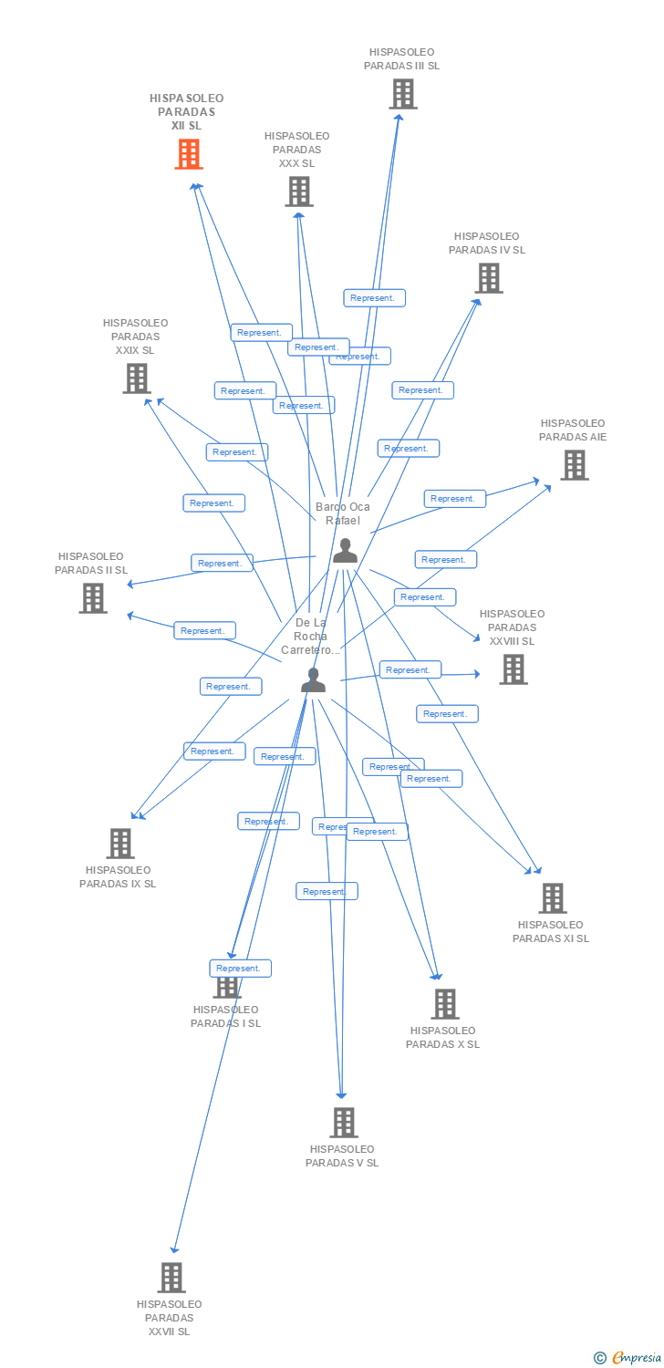 Vinculaciones societarias de HISPASOLEO PARADAS XII SL