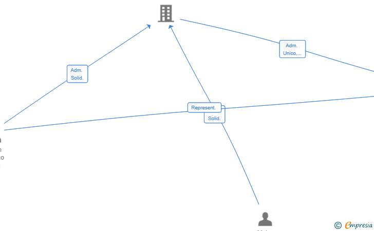 Vinculaciones societarias de MAIDO CANARIAS SL