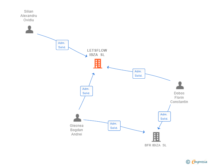 Vinculaciones societarias de LETSFLOW IBZA SL