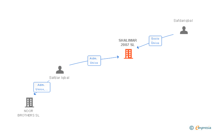 Vinculaciones societarias de SHALIMAR 2007 SL