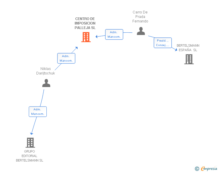 Vinculaciones societarias de CENTRO DE IMPOSICION PALLEJA SL