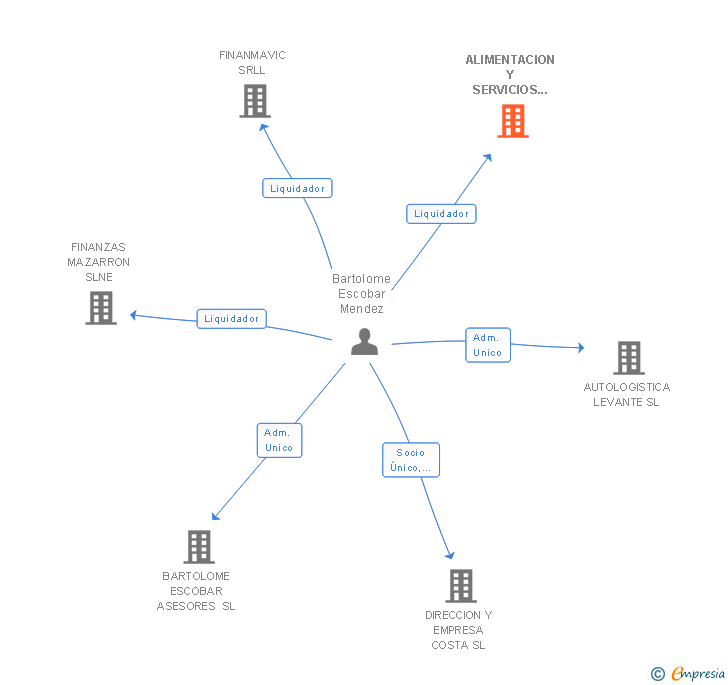 Vinculaciones societarias de ALIMENTACION Y SERVICIOS MAZARRON SL