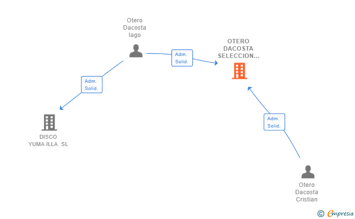 Vinculaciones societarias de OTERO DACOSTA SELECCION SL