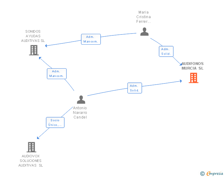 Vinculaciones societarias de AUDIFONOS MURCIA SL