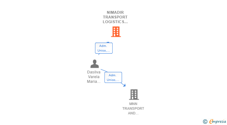 Vinculaciones societarias de NIMADIR TRANSPORT LOGISTICS SL