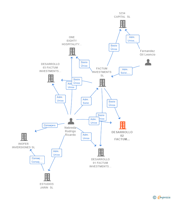 Vinculaciones societarias de DESARROLLO 02 FACTUM INVESTMENTS SL