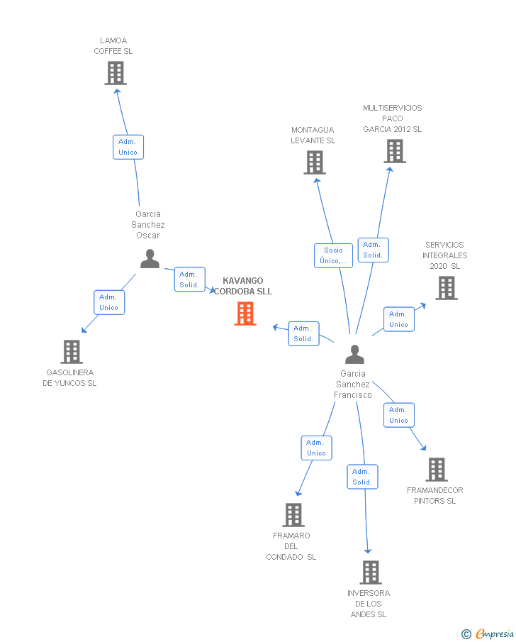 Vinculaciones societarias de KAVANGO CORDOBA SLL
