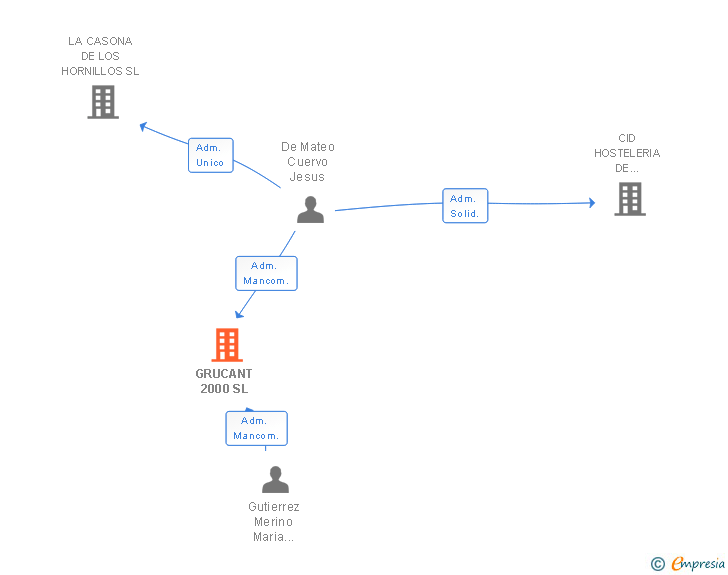 Vinculaciones societarias de GRUCANT 2000 SL