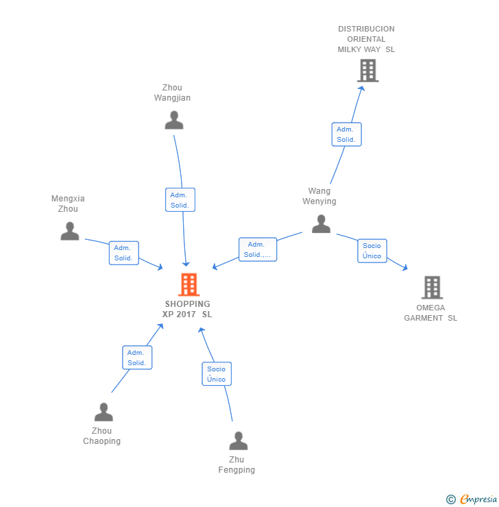 Vinculaciones societarias de SHOPPING XP 2017 SL