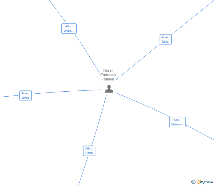Vinculaciones societarias de TGNROOMS SL