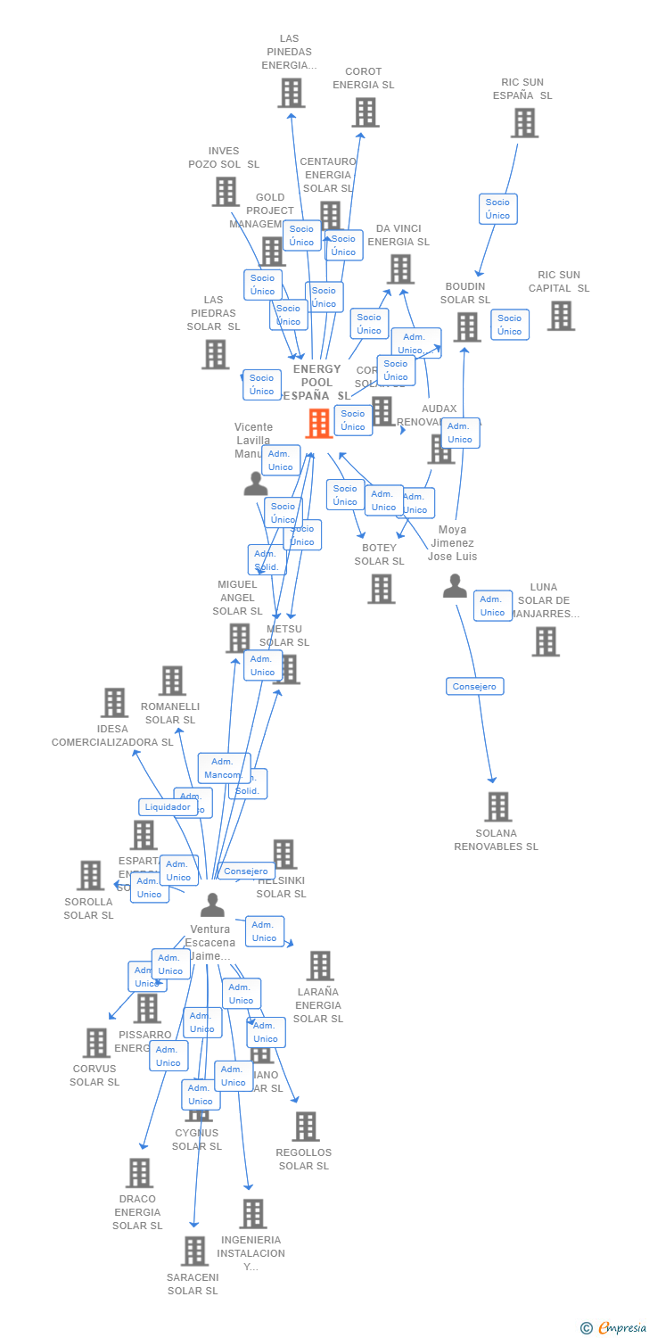 Vinculaciones societarias de ENERGY POOL ESPAÑA SL