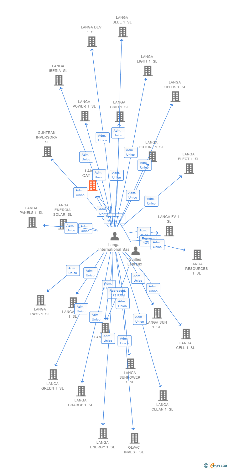 Vinculaciones societarias de LANGA CAT 1 SL