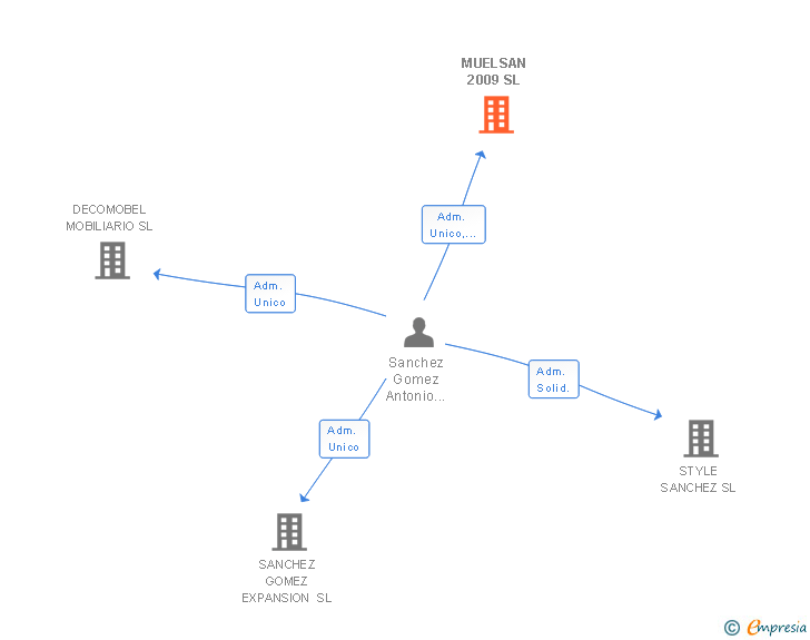 Vinculaciones societarias de MUELSAN 2009 SL