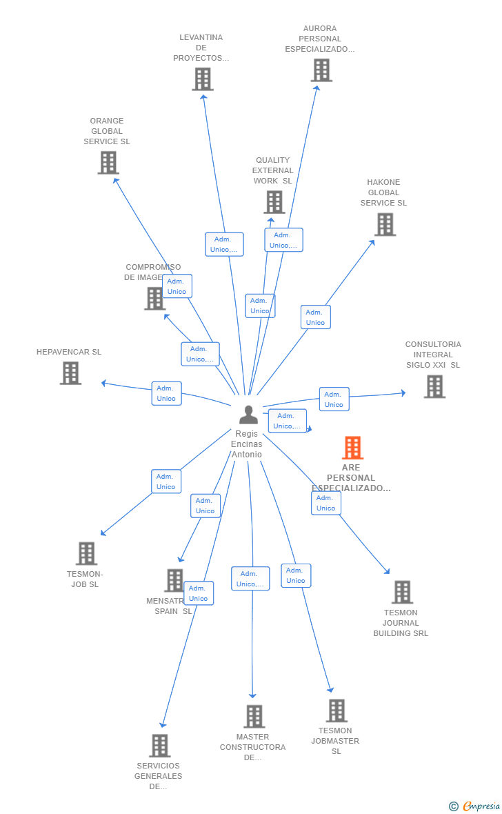 Vinculaciones societarias de ARE PERSONAL ESPECIALIZADO SL