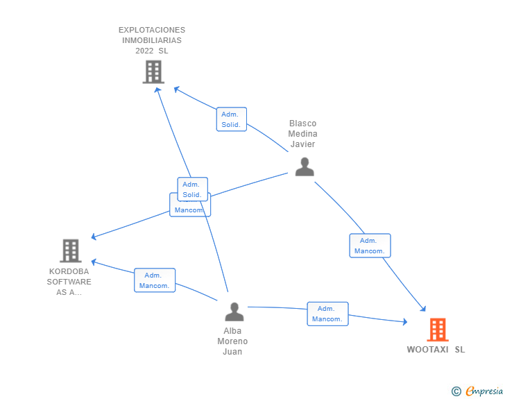Vinculaciones societarias de WOOTAXI SL (EXTINGUIDA)