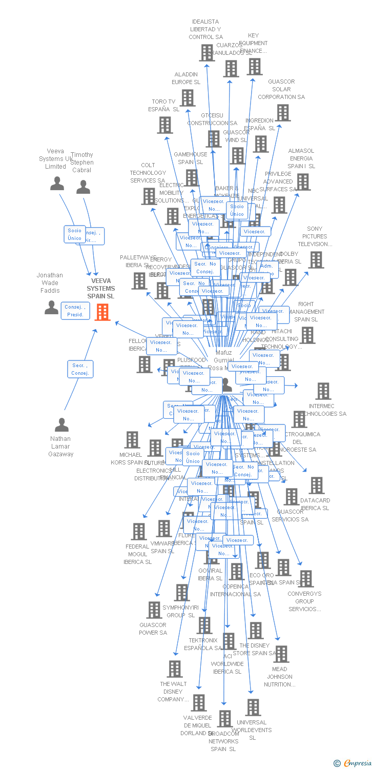 Vinculaciones societarias de VEEVA SYSTEMS SPAIN SL