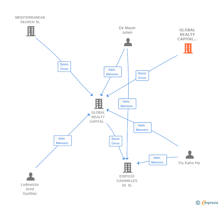 Vinculaciones societarias de GLOBAL REALTY CAPITAL GMBH