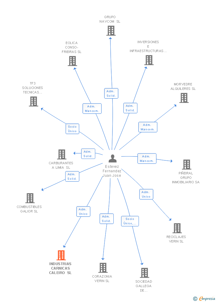 Vinculaciones societarias de INDUSTRIAS CARNICAS CALEIRO SL