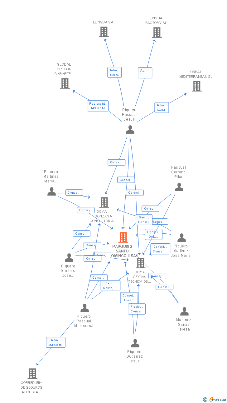 Vinculaciones societarias de PARQUING SANTO DOMINGO II SA