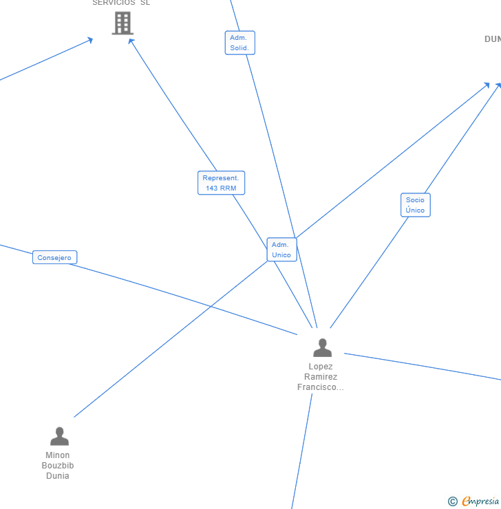 Vinculaciones societarias de DUNIKIDS SL