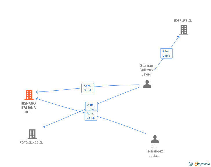 Vinculaciones societarias de HISPANO ITALIANA DE REVESTIMIENTOS SA