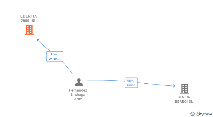 Vinculaciones societarias de EDERTIA 2000 SL