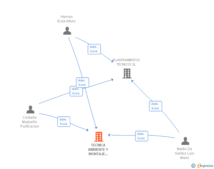 Vinculaciones societarias de TECNICA AMBIENTE Y MONTAJE TEAM SL
