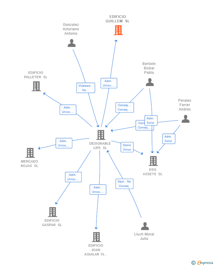 Vinculaciones societarias de EDIFICIO GUILLEM SL