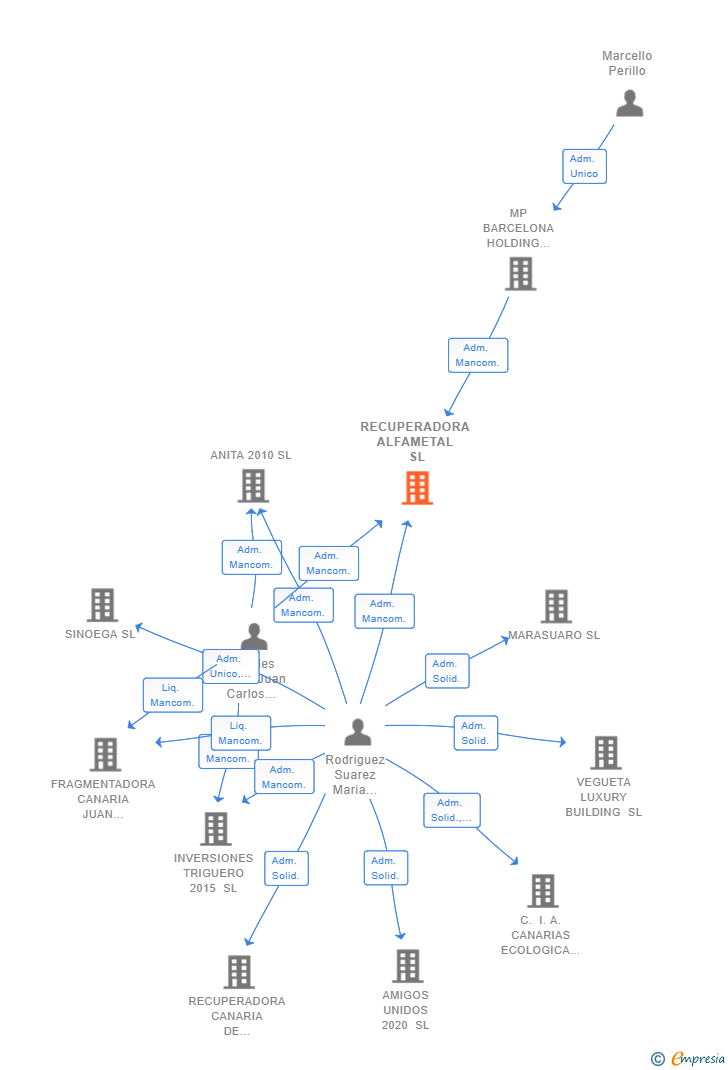Vinculaciones societarias de RECUPERADORA ALFAMETAL SL