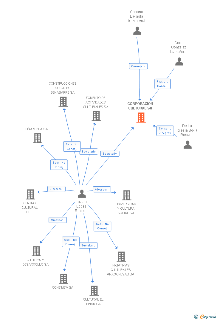Vinculaciones societarias de CORPORACION CULTURAL SA