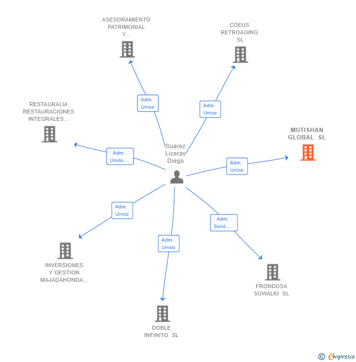 Vinculaciones societarias de MUTISHAN GLOBAL SL