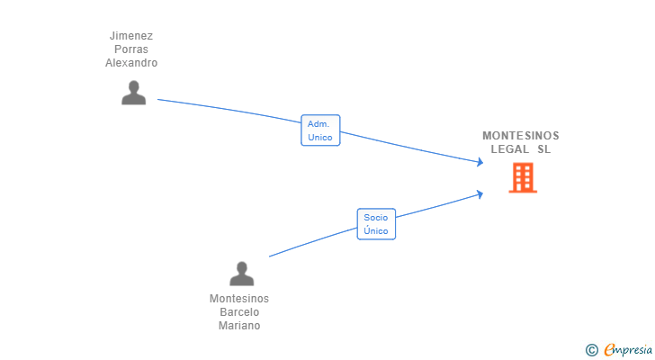 Vinculaciones societarias de MONTESINOS LEGAL SL