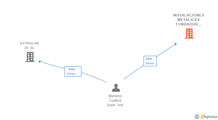 Vinculaciones societarias de INSTALACIONES METALICAS FUNDADOR SL