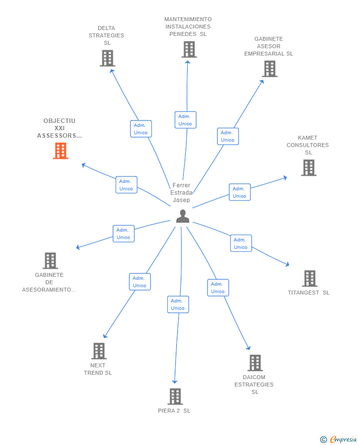 Vinculaciones societarias de OBJECTIU XXI ASSESSORS SL