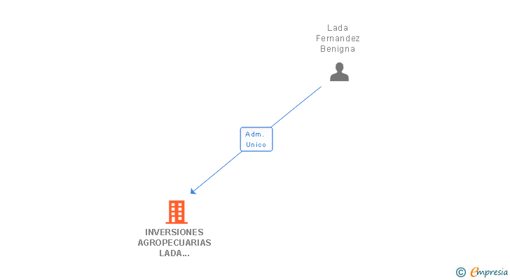 Vinculaciones societarias de INVERSIONES AGROPECUARIAS LADA LANGREO SL