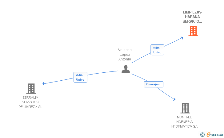 Vinculaciones societarias de LIMPIEZAS HABANA SERVICIO INTEGRAL SL
