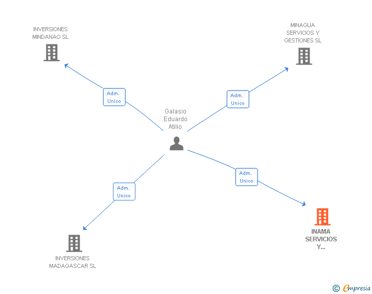 Vinculaciones societarias de INAMA SERVICIOS Y GESTIONES SL