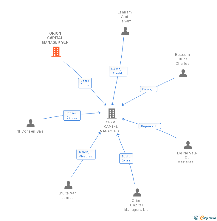 Vinculaciones societarias de ORION CAPITAL MANAGER SLP